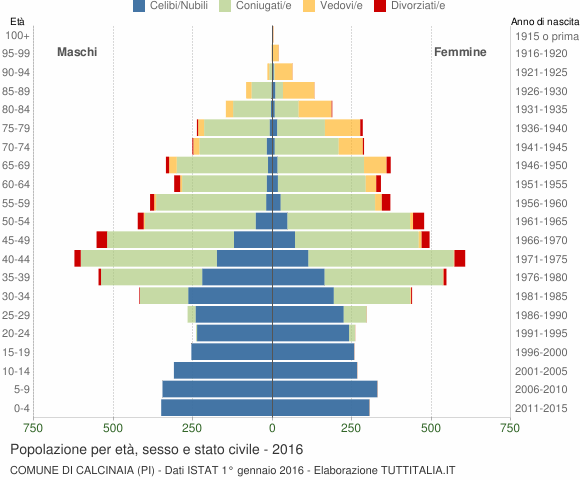 Grafico Popolazione per età, sesso e stato civile Comune di Calcinaia (PI)