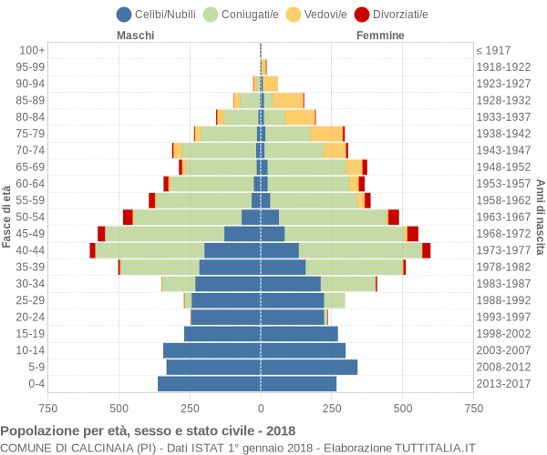 Grafico Popolazione per età, sesso e stato civile Comune di Calcinaia (PI)