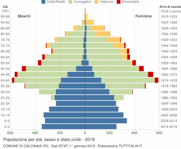 Grafico Popolazione per età, sesso e stato civile Comune di Calcinaia (PI)