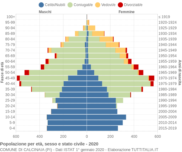 Grafico Popolazione per età, sesso e stato civile Comune di Calcinaia (PI)