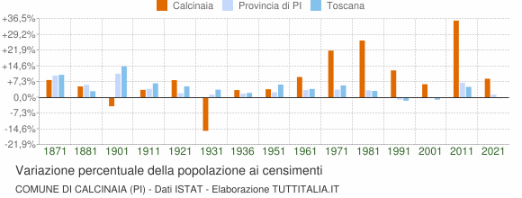 Grafico variazione percentuale della popolazione Comune di Calcinaia (PI)