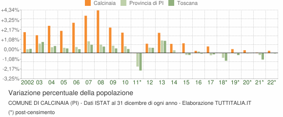 Variazione percentuale della popolazione Comune di Calcinaia (PI)