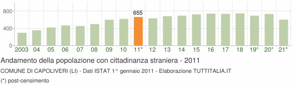 Grafico andamento popolazione stranieri Comune di Capoliveri (LI)