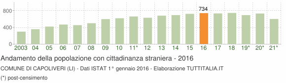Grafico andamento popolazione stranieri Comune di Capoliveri (LI)