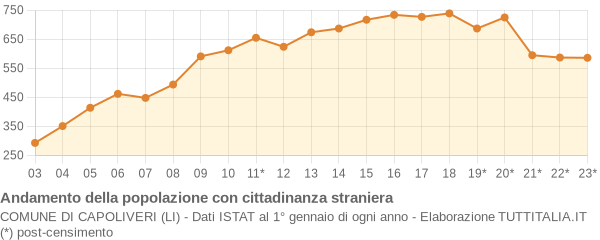 Andamento popolazione stranieri Comune di Capoliveri (LI)