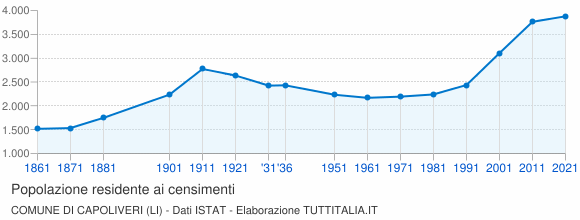 Grafico andamento storico popolazione Comune di Capoliveri (LI)