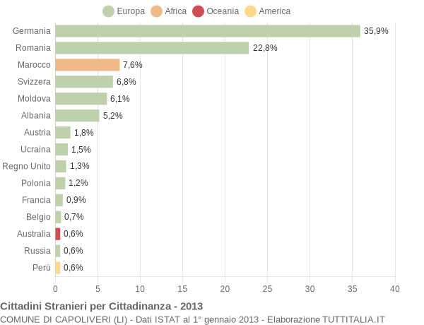Grafico cittadinanza stranieri - Capoliveri 2013