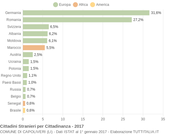 Grafico cittadinanza stranieri - Capoliveri 2017