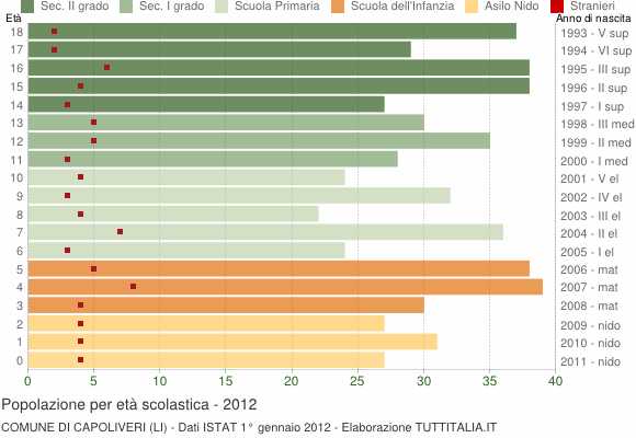Grafico Popolazione in età scolastica - Capoliveri 2012