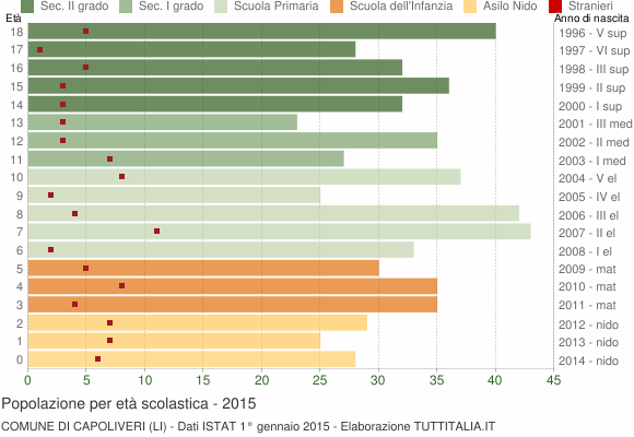 Grafico Popolazione in età scolastica - Capoliveri 2015