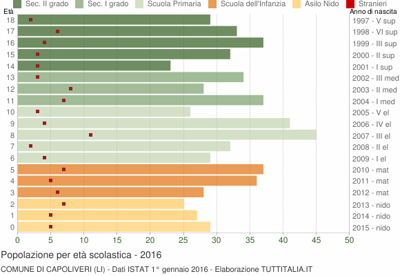Grafico Popolazione in età scolastica - Capoliveri 2016
