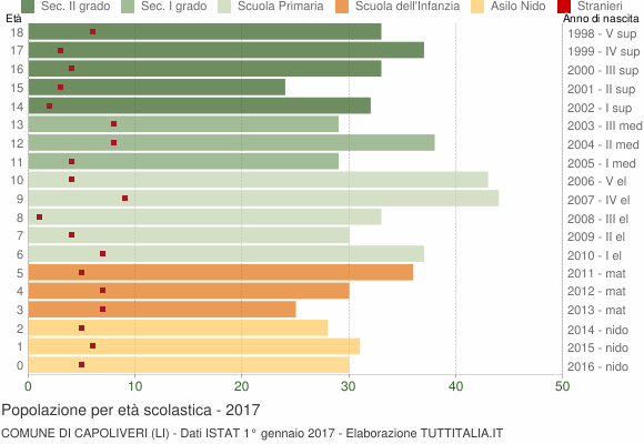 Grafico Popolazione in età scolastica - Capoliveri 2017