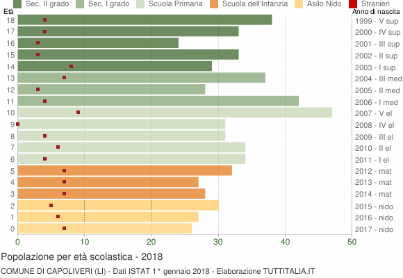 Grafico Popolazione in età scolastica - Capoliveri 2018