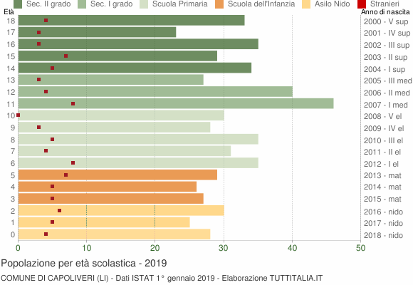 Grafico Popolazione in età scolastica - Capoliveri 2019