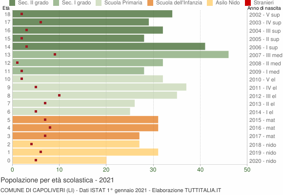 Grafico Popolazione in età scolastica - Capoliveri 2021