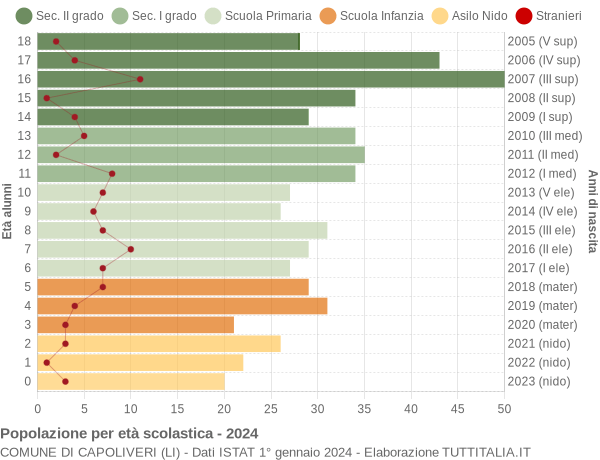 Grafico Popolazione in età scolastica - Capoliveri 2024