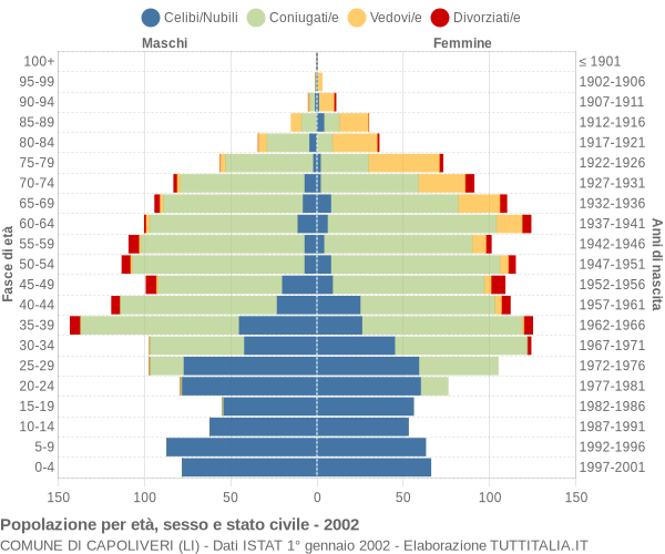 Grafico Popolazione per età, sesso e stato civile Comune di Capoliveri (LI)