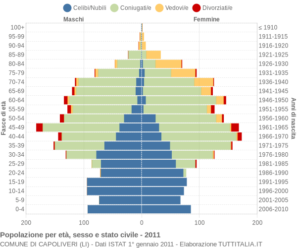 Grafico Popolazione per età, sesso e stato civile Comune di Capoliveri (LI)