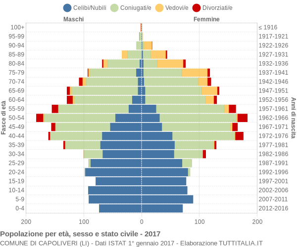 Grafico Popolazione per età, sesso e stato civile Comune di Capoliveri (LI)