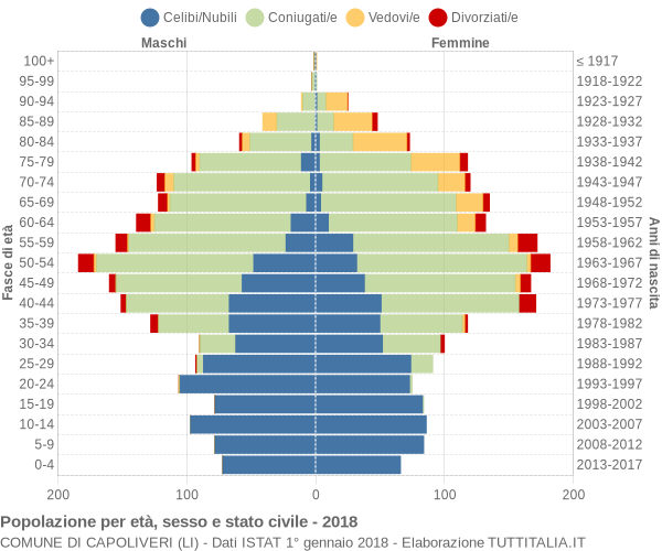 Grafico Popolazione per età, sesso e stato civile Comune di Capoliveri (LI)