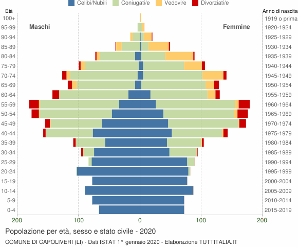 Grafico Popolazione per età, sesso e stato civile Comune di Capoliveri (LI)