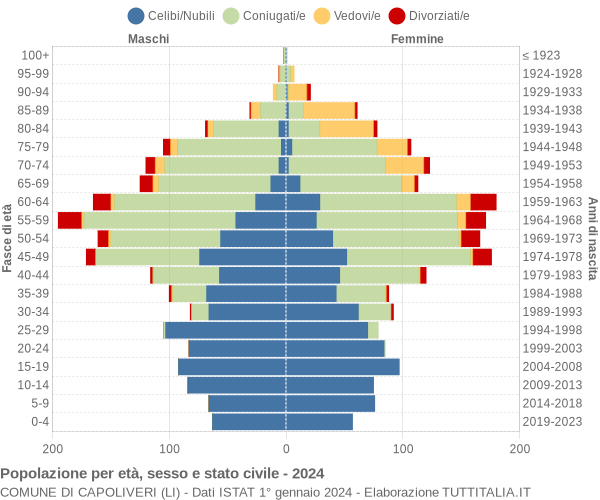 Grafico Popolazione per età, sesso e stato civile Comune di Capoliveri (LI)