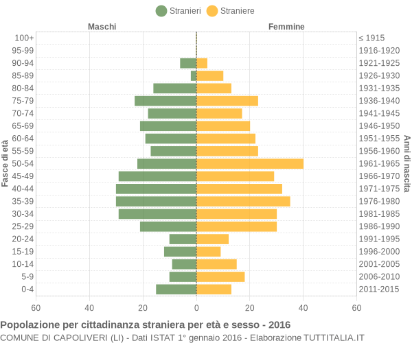 Grafico cittadini stranieri - Capoliveri 2016