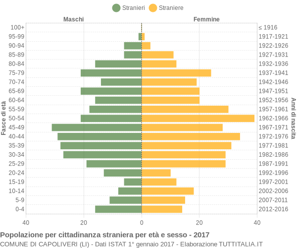 Grafico cittadini stranieri - Capoliveri 2017