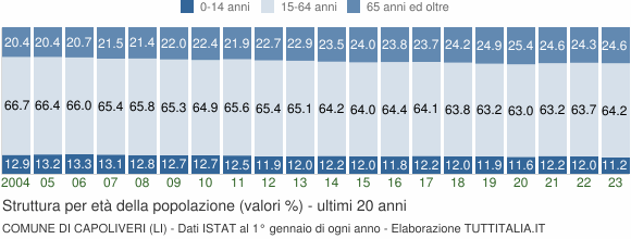 Grafico struttura della popolazione Comune di Capoliveri (LI)