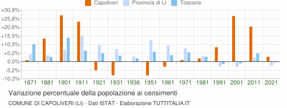 Grafico variazione percentuale della popolazione Comune di Capoliveri (LI)