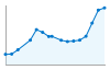 Grafico andamento storico popolazione Comune di Capoliveri (LI)