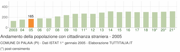 Grafico andamento popolazione stranieri Comune di Palaia (PI)