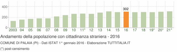 Grafico andamento popolazione stranieri Comune di Palaia (PI)