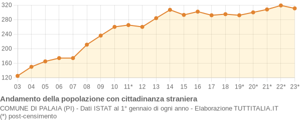 Andamento popolazione stranieri Comune di Palaia (PI)