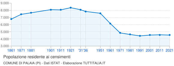 Grafico andamento storico popolazione Comune di Palaia (PI)