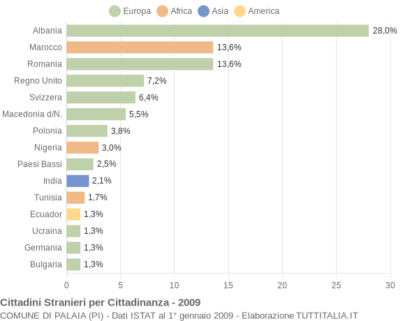 Grafico cittadinanza stranieri - Palaia 2009