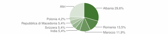 Grafico cittadinanza stranieri - Palaia 2012