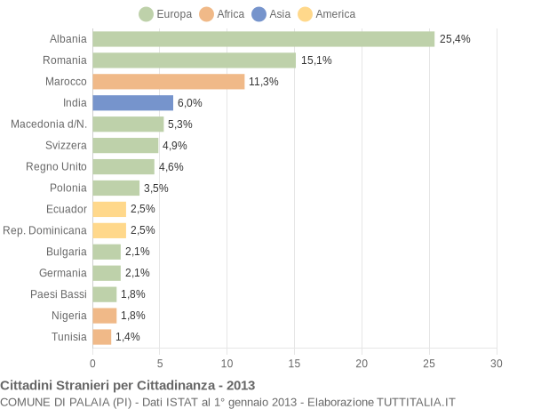 Grafico cittadinanza stranieri - Palaia 2013