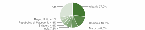 Grafico cittadinanza stranieri - Palaia 2015