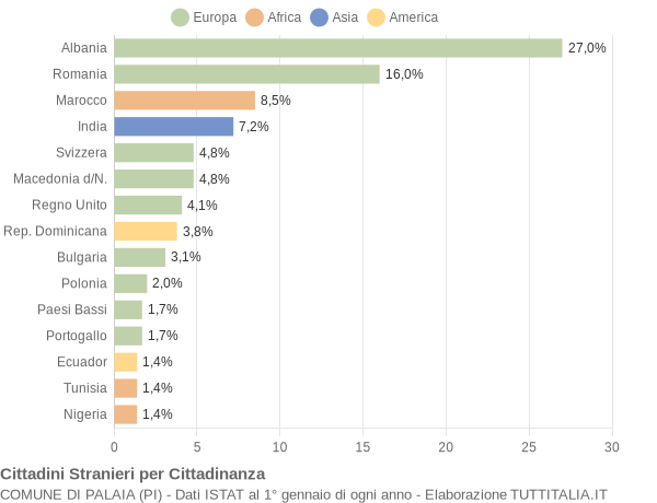 Grafico cittadinanza stranieri - Palaia 2015