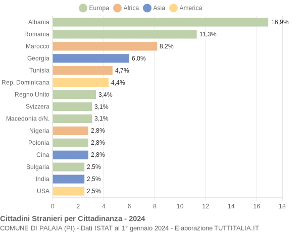 Grafico cittadinanza stranieri - Palaia 2024