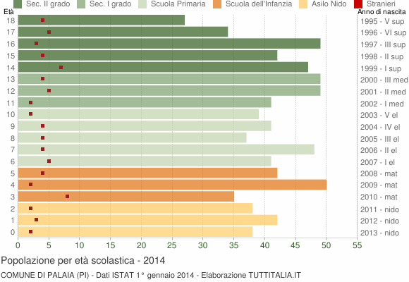 Grafico Popolazione in età scolastica - Palaia 2014