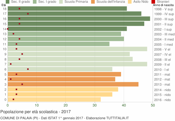 Grafico Popolazione in età scolastica - Palaia 2017