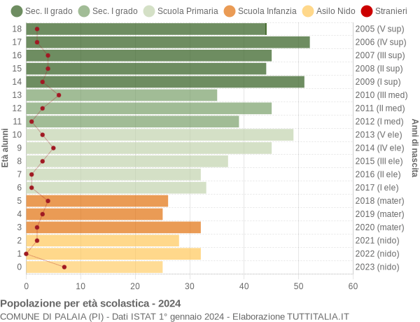 Grafico Popolazione in età scolastica - Palaia 2024