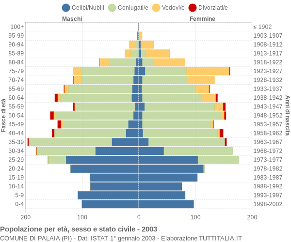 Grafico Popolazione per età, sesso e stato civile Comune di Palaia (PI)