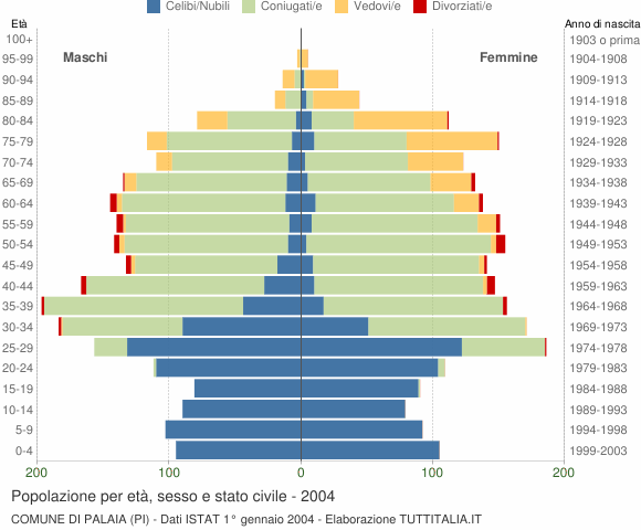 Grafico Popolazione per età, sesso e stato civile Comune di Palaia (PI)
