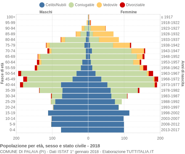 Grafico Popolazione per età, sesso e stato civile Comune di Palaia (PI)