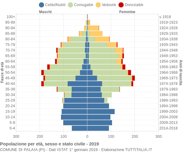 Grafico Popolazione per età, sesso e stato civile Comune di Palaia (PI)