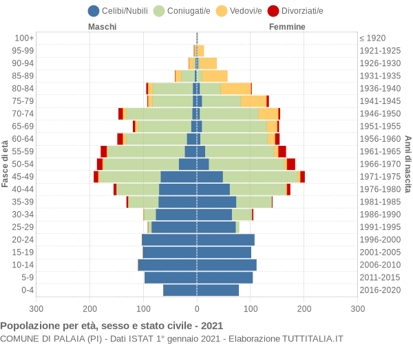 Grafico Popolazione per età, sesso e stato civile Comune di Palaia (PI)