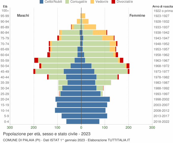 Grafico Popolazione per età, sesso e stato civile Comune di Palaia (PI)